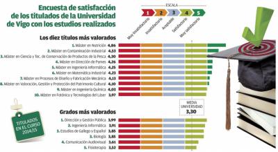 El Máster en Dirección de Pymes entre los diez más valorados de la Universidad de Vigo