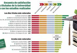 Actualidad - El Máster en Dirección de Pymes entre los diez más valorados de la Universidad de Vigo